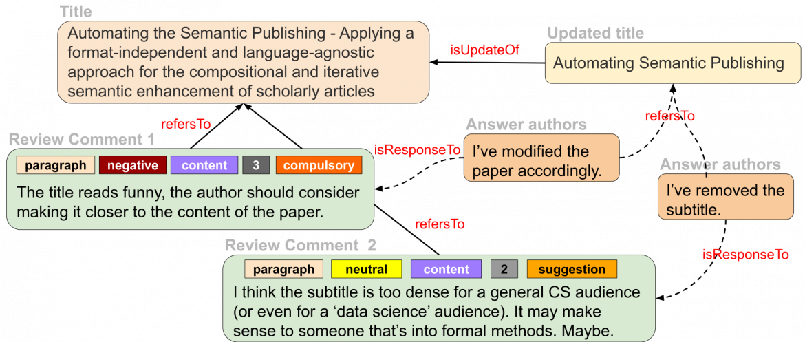 Making scholarly communication both human and machine-interpretable